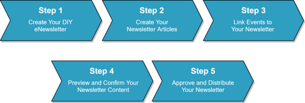 The five steps to setting up a DIY Newsletter
