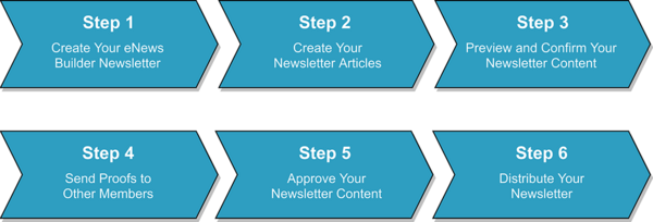 The six steps of setting up a eNews Newsletter