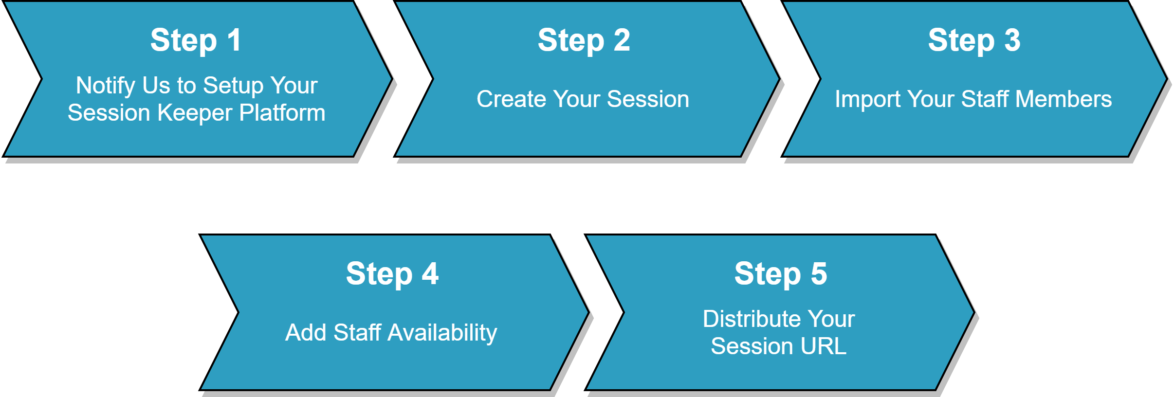 The five steps of setting up Sesison Keeper