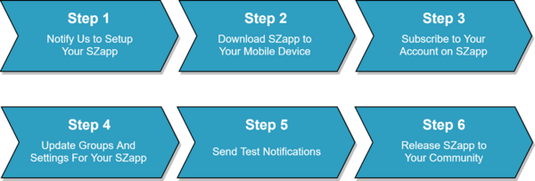 The six steps to setting up SZapp