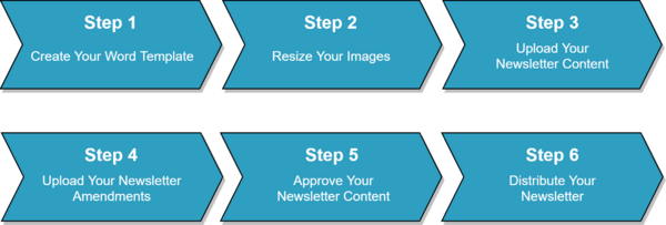 The six steps to setting up an SZ Newsletter